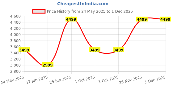 tatacliq.com Van Heusen Men's Brown Oxford Shoes van heusen Price History Graph from 24 May 2025 to 1 Dec 2025