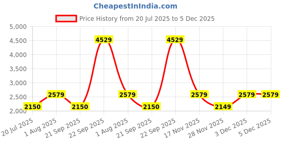 tatacliq.com Van Heusen Men's Brown Oxford Shoes van heusen Price History Graph from 20 Jul 2025 to 5 Dec 2025
