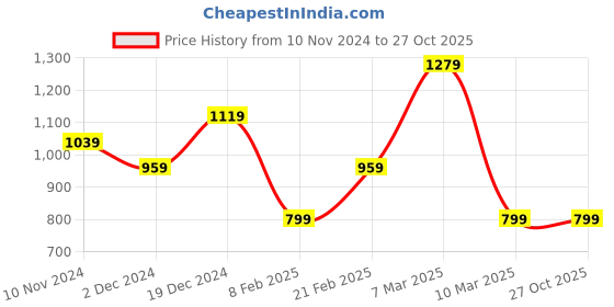 tatacliq.com Van Heusen Men's Brown Slides van heusen Price History Graph from 10 Nov 2024 to 26 Oct 2025