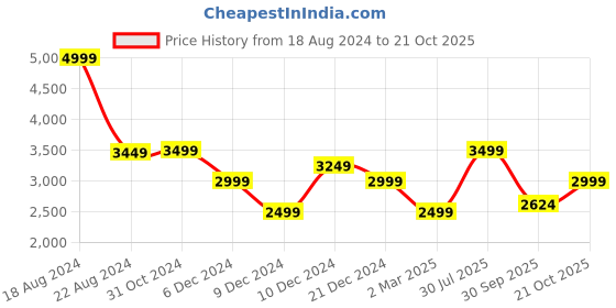 tatacliq.com Van Heusen Men's Cognac Casual Loafers van heusen Price History Graph from 18 Aug 2024 to 21 Oct 2025