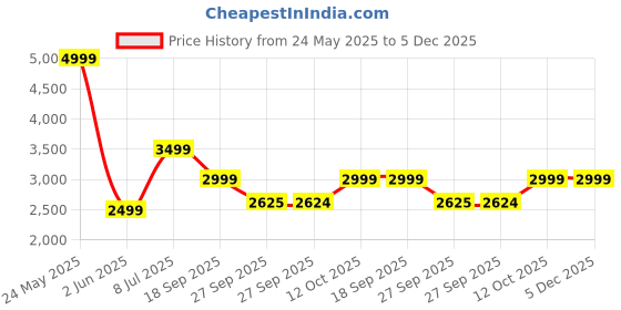 tatacliq.com Van Heusen Men's Cognac Casual Loafers van heusen Price History Graph from 24 May 2025 to 5 Dec 2025