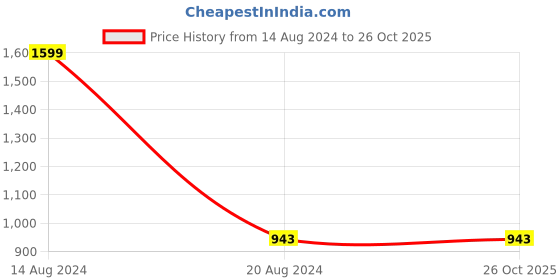 tatacliq.com Van Heusen Men's Green Casual Sandals van heusen Price History Graph from 14 Aug 2024 to 25 Oct 2025
