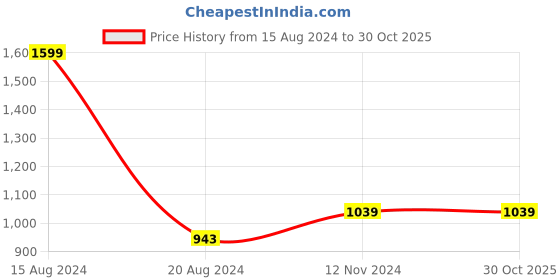 tatacliq.com Van Heusen Men's Green Casual Sandals van heusen Price History Graph from 15 Aug 2024 to 29 Oct 2025