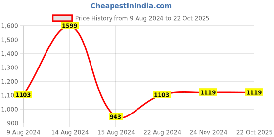tatacliq.com Van Heusen Men's Navy Casual Sandals van heusen Price History Graph from 9 Aug 2024 to 22 Oct 2025