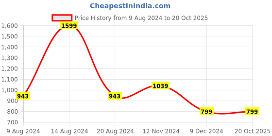 tatacliq.com Van Heusen Men's Navy Casual Sandals van heusen Price History Graph from 9 Aug 2024 to 19 Oct 2025