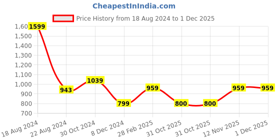 tatacliq.com Van Heusen Men's Navy Casual Sandals van heusen Price History Graph from 18 Aug 2024 to 30 Nov 2025