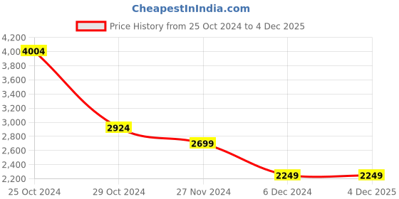 tatacliq.com Van Heusen Men's Tan Oxford Shoes van heusen Price History Graph from 25 Oct 2024 to 4 Dec 2025