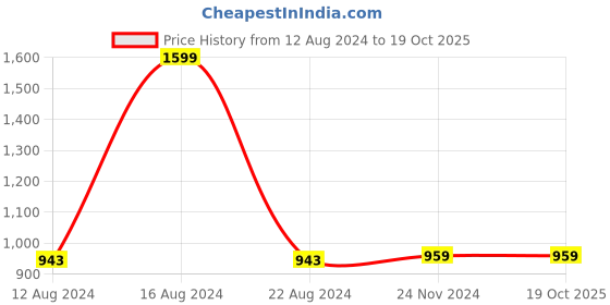 tatacliq.com Van Heusen Men's White Slides van heusen Price History Graph from 12 Aug 2024 to 18 Oct 2025