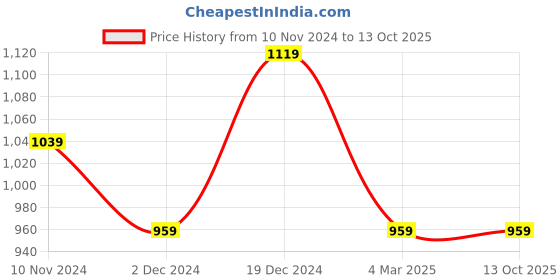 tatacliq.com Van Heusen Men's White Slides van heusen Price History Graph from 10 Nov 2024 to 13 Oct 2025