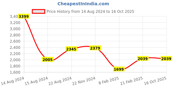 tatacliq.com Van Heusen Mid Beige Slim Fit Texture Trousers van heusen Price History Graph from 14 Aug 2024 to 16 Oct 2025
