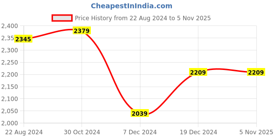 tatacliq.com Van Heusen Mid Beige Slim Fit Texture Trousers van heusen Price History Graph from 22 Aug 2024 to 4 Nov 2025