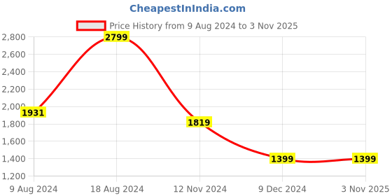 tatacliq.com Van Heusen Mid Beige Slim Fit Trousers van heusen Price History Graph from 9 Aug 2024 to 3 Nov 2025
