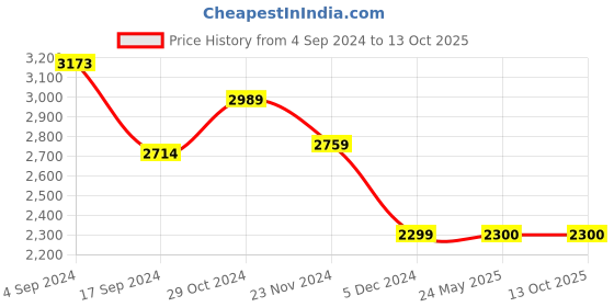 tatacliq.com Van Heusen Mid Navy Regular Fit Trousers van heusen Price History Graph from 4 Sep 2024 to 12 Oct 2025