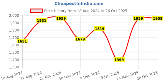 tatacliq.com Van Heusen Mid Navy Slim Fit Striped Shirt van heusen Price History Graph from 18 Aug 2024 to 26 Oct 2025