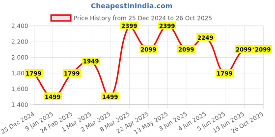 tatacliq.com Van Heusen Moss Green Regular Fit Trousers van heusen Price History Graph from 25 Dec 2024 to 26 Oct 2025