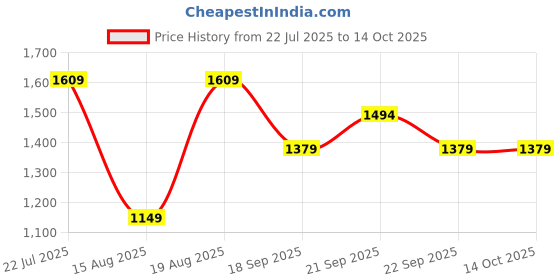 tatacliq.com Van Heusen Multi Casual Shirt van heusen Price History Graph from 22 Jul 2025 to 13 Oct 2025
