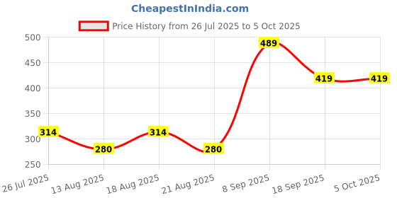 tatacliq.com Van Heusen Multi Color Printed Pocket Square van heusen Price History Graph from 26 Jul 2025 to 5 Oct 2025