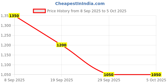 tatacliq.com Van Heusen Multi Cotton Regular fit Geometric Shirts van heusen Price History Graph from 8 Sep 2025 to 5 Oct 2025