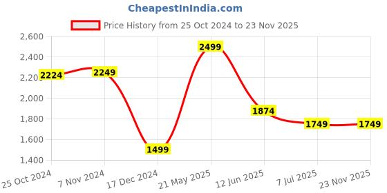 tatacliq.com Van Heusen Multi Cotton Slim fit Print Casual Shirt van heusen Price History Graph from 25 Oct 2024 to 22 Nov 2025