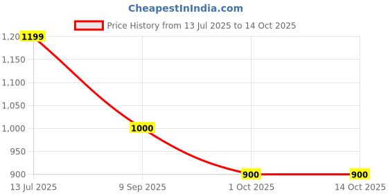 tatacliq.com Van Heusen Multi Cotton Slim fit Print Shirt van heusen Price History Graph from 13 Jul 2025 to 14 Oct 2025