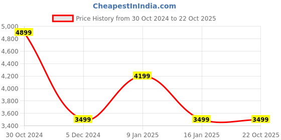 tatacliq.com Van Heusen Multi Regular Fit Colour Block Reversible Jacket van heusen Price History Graph from 30 Oct 2024 to 21 Oct 2025