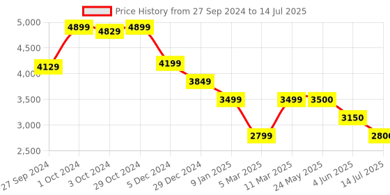 tatacliq.com Van Heusen Multi Regular Fit Striped Reversible Jacket van heusen Price History Graph from 27 Sep 2024 to 14 Jul 2025