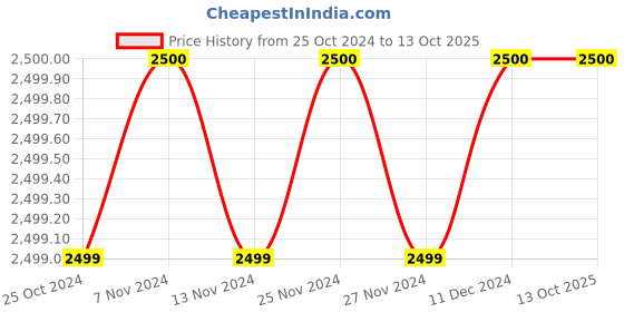 tatacliq.com Van Heusen Multi  Slim Fit Self Pattern Reversible Nehru Jacket van heusen Price History Graph from 25 Oct 2024 to 13 Oct 2025