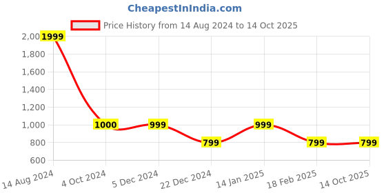 tatacliq.com Van Heusen Multicolor Checks Trousers van heusen Price History Graph from 14 Aug 2024 to 14 Oct 2025