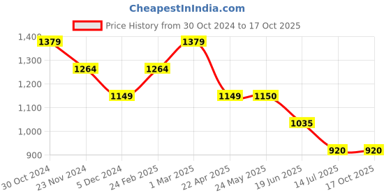 tatacliq.com Van Heusen Multicolor Checks Trousers van heusen Price History Graph from 30 Oct 2024 to 16 Oct 2025