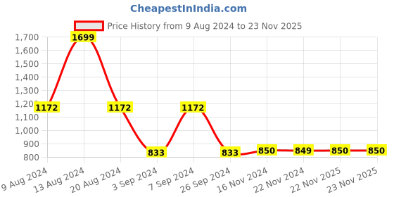 tatacliq.com Van Heusen Multicolor Color Blocked Sweatshirt van heusen Price History Graph from 9 Aug 2024 to 22 Nov 2025