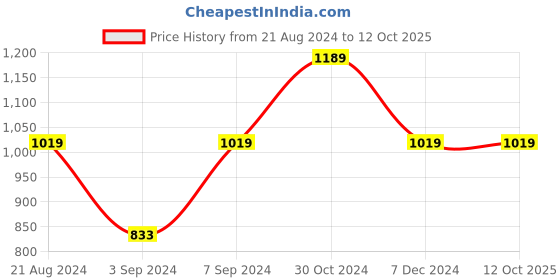 tatacliq.com Van Heusen Multicolor Color Blocked Sweatshirt van heusen Price History Graph from 21 Aug 2024 to 11 Oct 2025