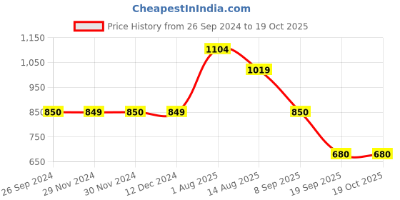tatacliq.com Van Heusen Multicolor Color Blocked Sweatshirt van heusen Price History Graph from 26 Sep 2024 to 16 Oct 2025
