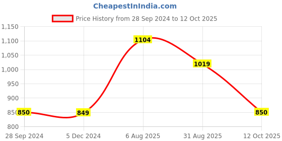 tatacliq.com Van Heusen Multicolor Color Blocked Sweatshirt van heusen Price History Graph from 28 Sep 2024 to 12 Oct 2025