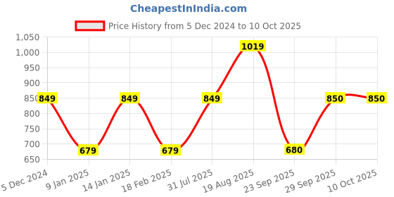 tatacliq.com Van Heusen Multicolor Color Blocked Sweatshirt van heusen Price History Graph from 5 Dec 2024 to 10 Oct 2025