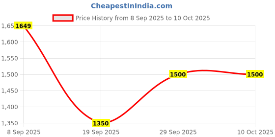 tatacliq.com Van Heusen Multicolor Cross Body Bag van heusen Price History Graph from 8 Sep 2025 to 9 Oct 2025
