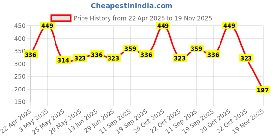 tatacliq.com Van Heusen Multicolor Printed Briefs van heusen Price History Graph from 22 Apr 2025 to 19 Nov 2025
