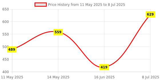 tatacliq.com Van Heusen Multicolor Printed Pocket Square van heusen Price History Graph from 11 May 2025 to 8 Jul 2025