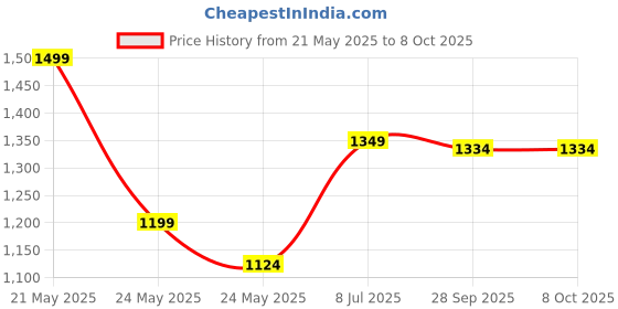 tatacliq.com Van Heusen Multicolor Printed Pocket Square van heusen Price History Graph from 21 May 2025 to 8 Oct 2025
