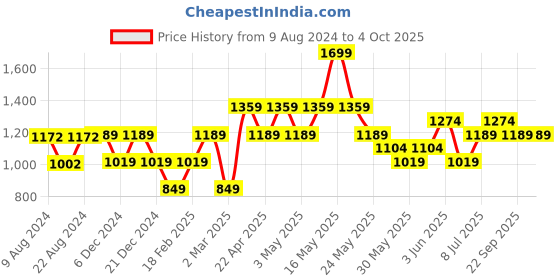 tatacliq.com Van Heusen Multicolor Printed Reversible Tie van heusen Price History Graph from 9 Aug 2024 to 4 Oct 2025
