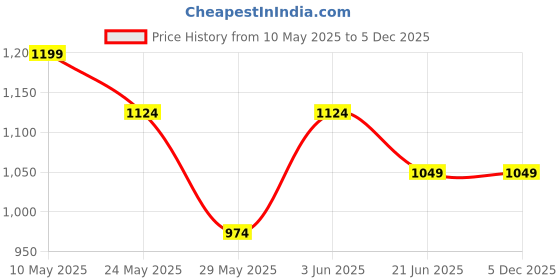 tatacliq.com Van Heusen Multicolor Printed Tie van heusen Price History Graph from 10 May 2025 to 5 Dec 2025