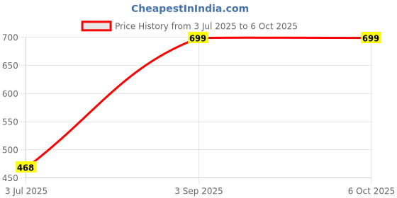 tatacliq.com Van Heusen Multicolor Printed Trunks van heusen Price History Graph from 3 Jul 2025 to 5 Oct 2025