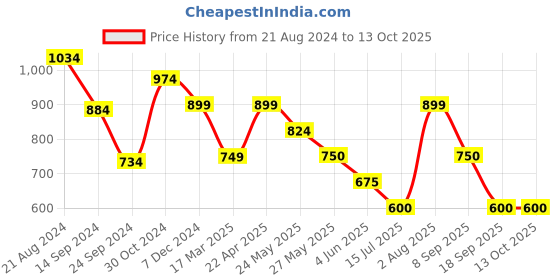 tatacliq.com Van Heusen Multicolor Striped Muffler van heusen Price History Graph from 21 Aug 2024 to 13 Oct 2025