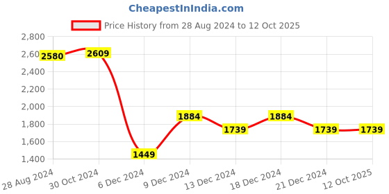 tatacliq.com Van Heusen Multicolor Striped Sweater van heusen Price History Graph from 28 Aug 2024 to 11 Oct 2025