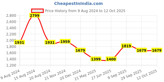 tatacliq.com Van Heusen Multicolor Striped Top van heusen Price History Graph from 9 Aug 2024 to 12 Oct 2025
