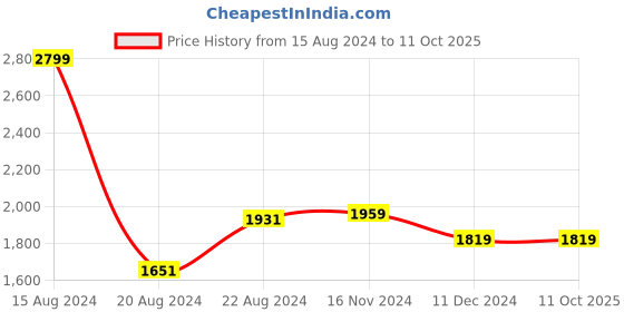tatacliq.com Van Heusen Multicolor Striped Top van heusen Price History Graph from 15 Aug 2024 to 11 Oct 2025