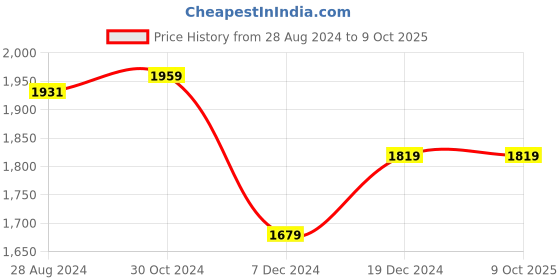 tatacliq.com Van Heusen Multicolor Striped Top van heusen Price History Graph from 28 Aug 2024 to 7 Oct 2025