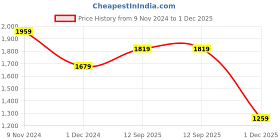 tatacliq.com Van Heusen Multicolor Striped Top van heusen Price History Graph from 9 Nov 2024 to 1 Dec 2025