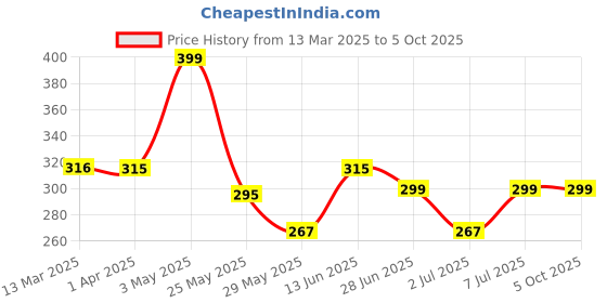 tatacliq.com Van Heusen Multicolor Striped Trunks van heusen Price History Graph from 13 Mar 2025 to 5 Oct 2025