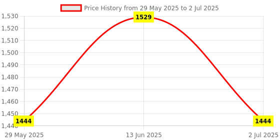 tatacliq.com Van Heusen Multicolored Camouflage Joggers van heusen Price History Graph from 29 May 2025 to 2 Jul 2025