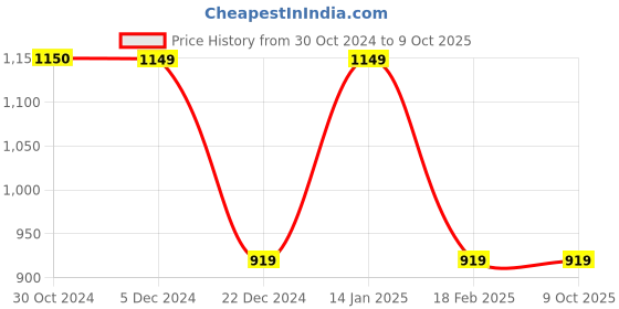 tatacliq.com Van Heusen Multicolored Chequered A-Line Skirt van heusen Price History Graph from 30 Oct 2024 to 7 Oct 2025